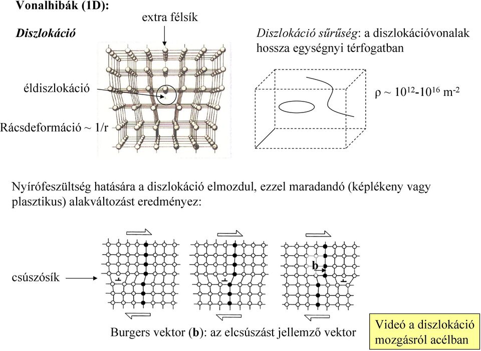 hatására a diszlokáció elmozdul, ezzel maradandó (képlékeny vagy plasztikus) alakváltozást