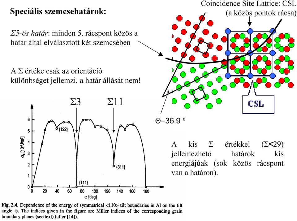 rácspont közös a határ által elválasztott két szemcsében A I értéke csak az