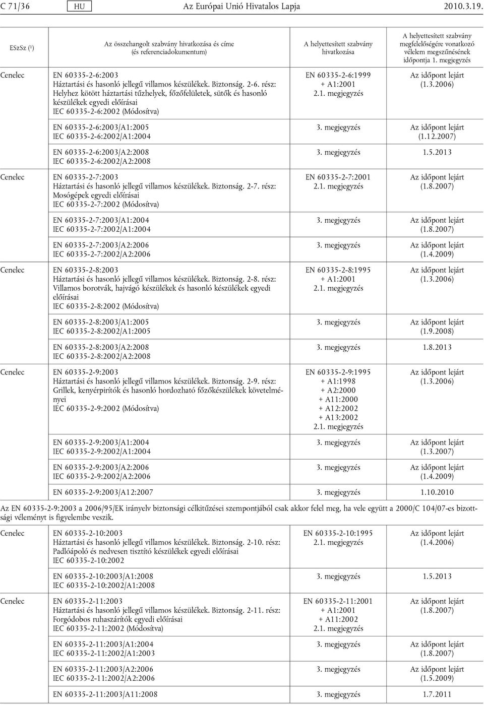 5-2-6:2002 (Módosítva) EN 60335-2-6:1999 + A1:2001 (1.3.2006) EN 60335-2-6:2003/A1:2005 IEC 60335-2-6:2002/A1:2004 EN 60335-2-6:2003/A2:2008 IEC 60335-2-6:2002/A2:2008 3. megjegyzés (1.12.2007) 3.