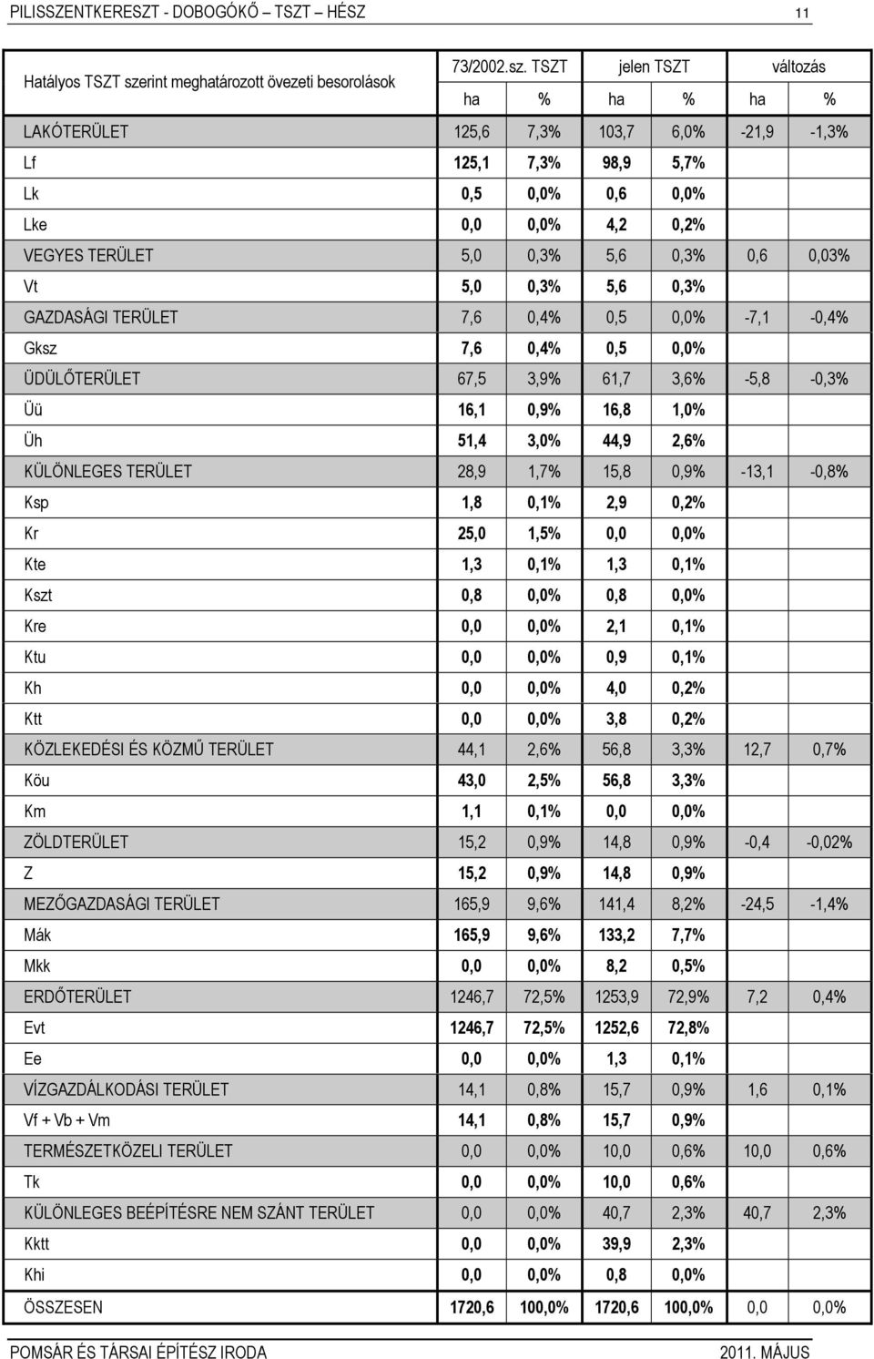 TT jelen TT változás ha % ha % ha % LAKÓTERÜLET 125,6 7,3% 103,7 6,0% -21,9-1,3% Lf 125,1 7,3% 98,9 5,7% Lk 0,5 0,0% 0,6 0,0% Lke 0,0 0,0% 4,2 0,2% VEGYES TERÜLET 5,0 0,3% 5,6 0,3% 0,6 0,03% Vt 5,0