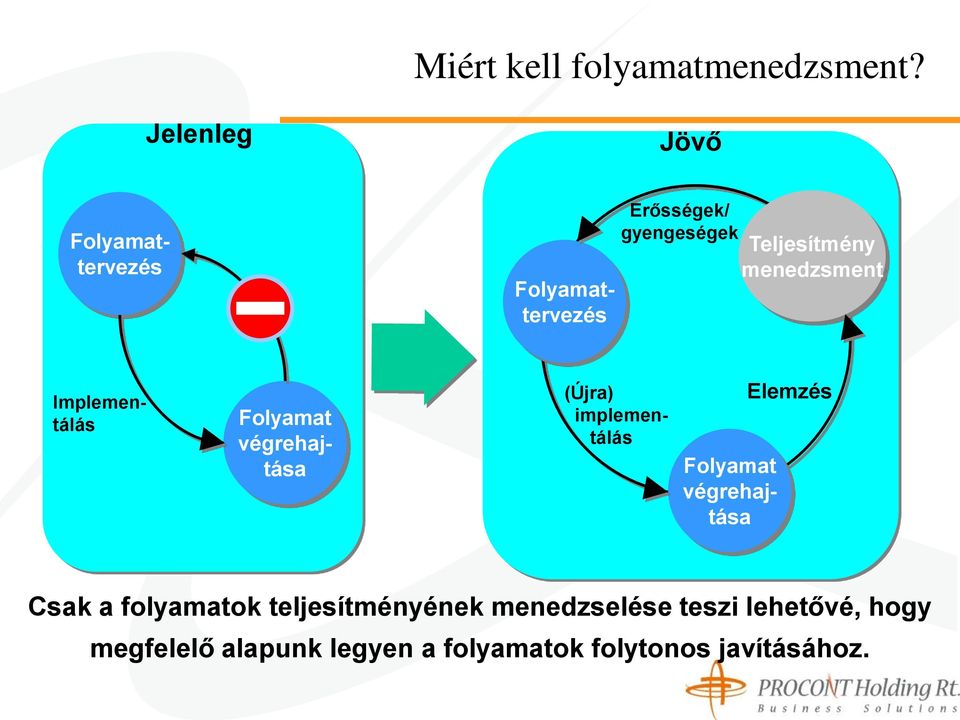 menedzsment Folyamat végrehajtása Implementálás (Újra) implementálás Folyamat