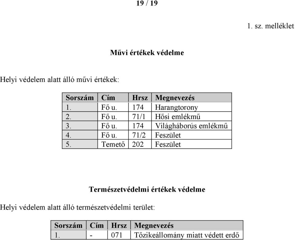 Fő u. 174 Harangtorony 2. Fő u. 71/1 Hősi emlékmű 3. Fő u. 174 Világháborús emlékmű 4. Fő u. 71/2 Feszület 5.