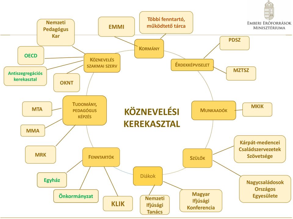 KEREKASZTAL MUNKAADÓK MKIK MRK FENNTARTÓK SZÜLŐK Kárpát-medencei Családszervezetek Szövetsége Egyház