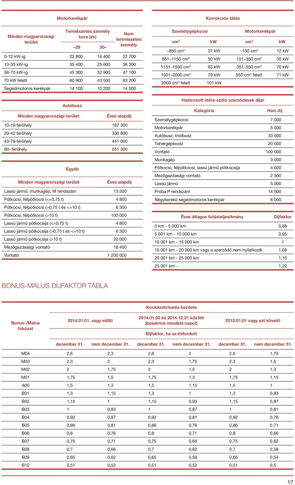 férőhely 441 000 80- férőhely 551 300 Egyéb Minden magyarországi terület Éves alapdíj Lassú jármű, munkagép, M rendszám 13 200 Pótkocsi, félpótkocsi (<=0,75 t) 4 800 Pótkocsi, félpótkocsi (>0,75 t és