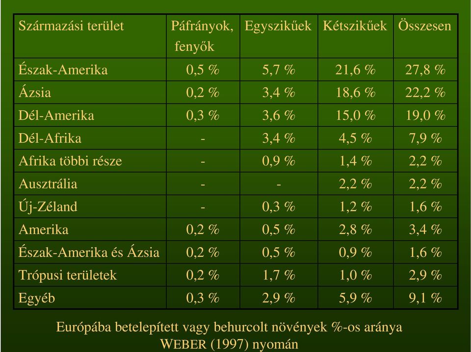 % 2,2 % Új-Zéland - 0,3 % 1,2 % 1,6 % Amerika 0,2 % 0,5 % 2,8 % 3,4 % Észak-Amerika és Ázsia 0,2 % 0,5 % 0,9 % 1,6 % Trópusi