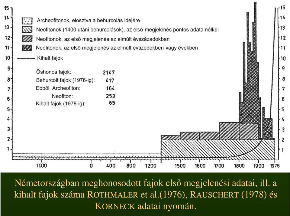 a kihalt fajok száma ROTHMALER et al.