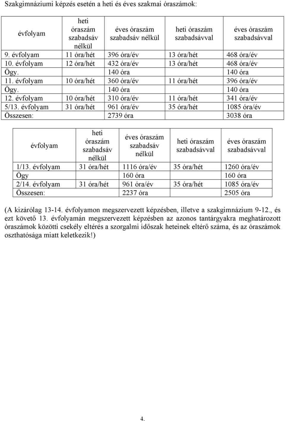 140 óra 140 óra 12. évfolyam 10 óra/hét 310 óra/év 11 óra/hét 341 óra/év 5/13.