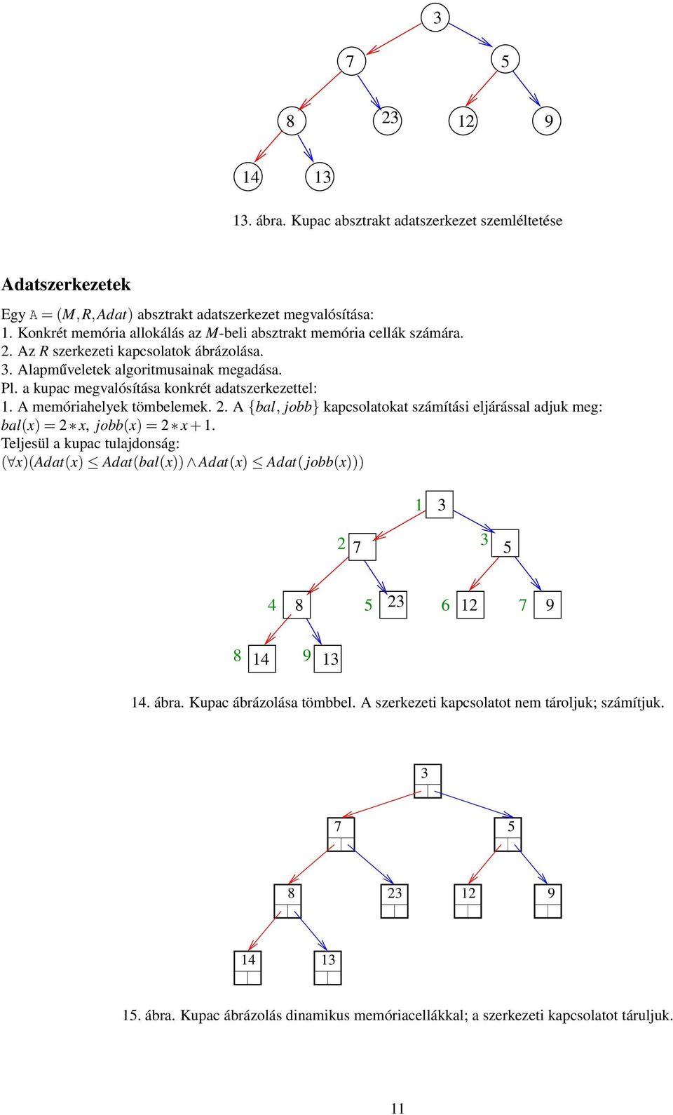 a kupac megvalósítása konkrét adatszerkezettel: 1. A memóriahelyek tömbelemek. 2. A {bal, jobb} kapcsolatokat számítási eljárással adjuk meg: bal(x) = 2 x, jobb(x) = 2 x + 1.