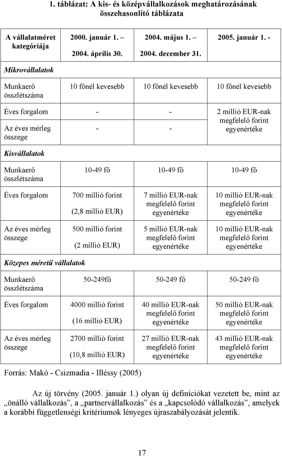 - Mikrovállalatok Munkaerő összlétszáma 10 főnél kevesebb 10 főnél kevesebb 10 főnél kevesebb Éves forgalom - - Az éves mérleg összege - - 2 millió EUR-nak megfelelő forint egyenértéke Kisvállalatok