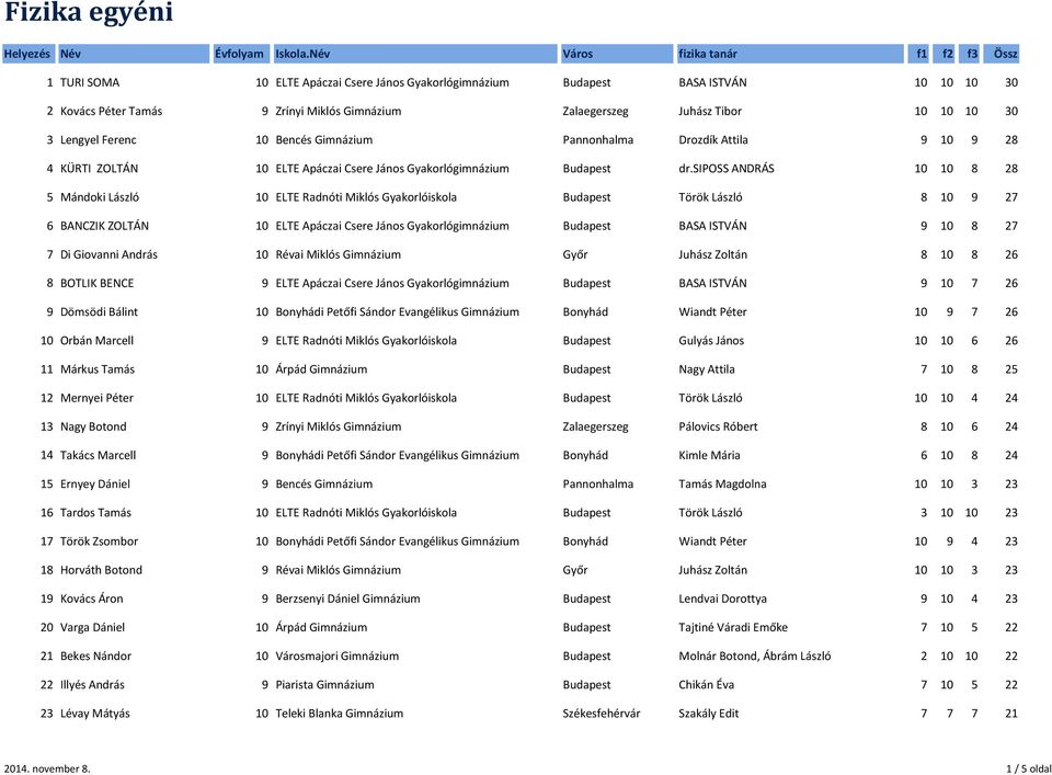 Lengyel Ferenc 1 Bencés Gimnázium Pannonhalma Drozdík Attila 9 1 9 4 KÜRTI ZOLTÁN 1 ELTE Apáczai Csere János Gyakorlógimnázium Budapest dr.