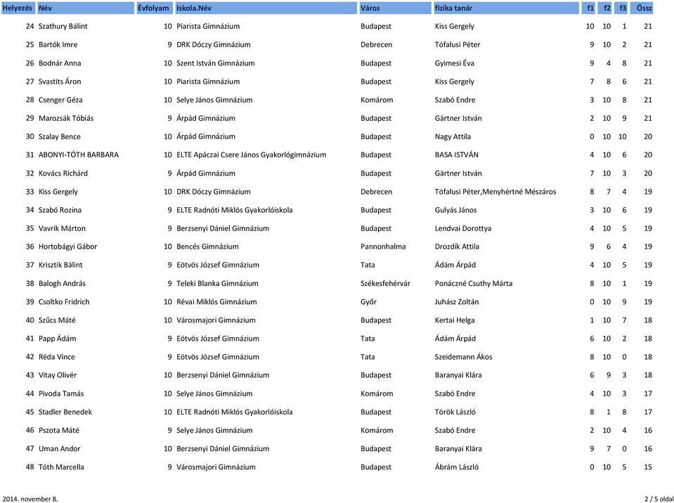 Budapest Gyimesi Éva 9 4 8 Svastits Áron 1 Piarista Gimnázium Budapest Kiss Gergely 8 8 Csenger Géza 1 Selye János Gimnázium Komárom Szabó Endre 3 1 8 9 Marozsák Tóbiás 9 Árpád Gimnázium Budapest