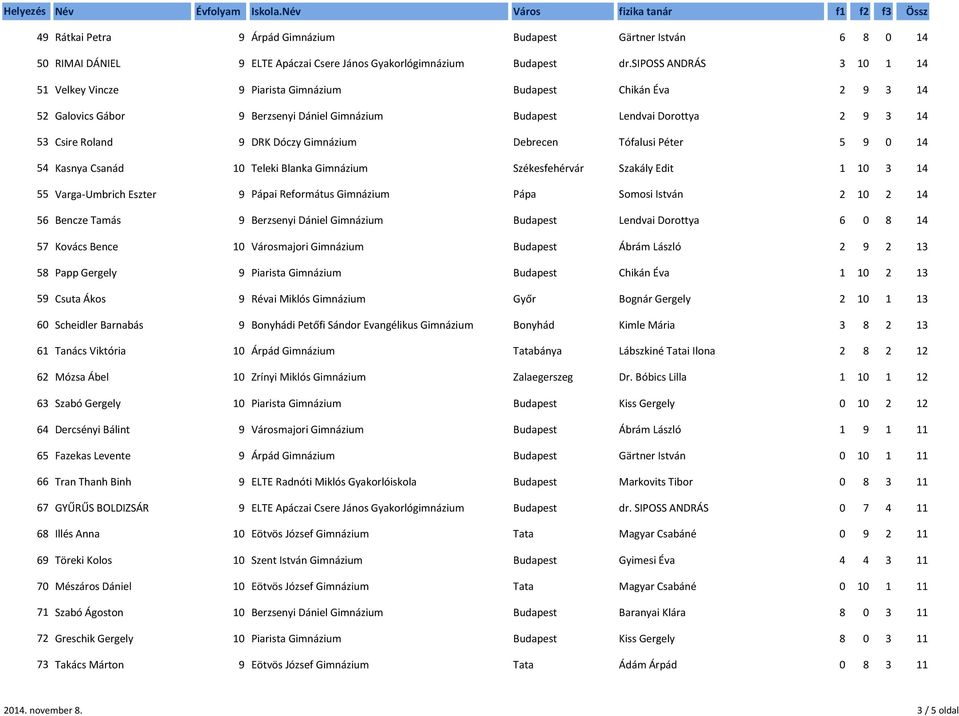 Debrecen Tófalusi Péter 5 9 54 Kasnya Csanád 1 Teleki Blanka Gimnázium Székesfehérvár Szakály Edit 1 1 3 55 Varga-Umbrich Eszter 9 Pápai Református Gimnázium Pápa Somosi István 1 5 Bencze Tamás 9