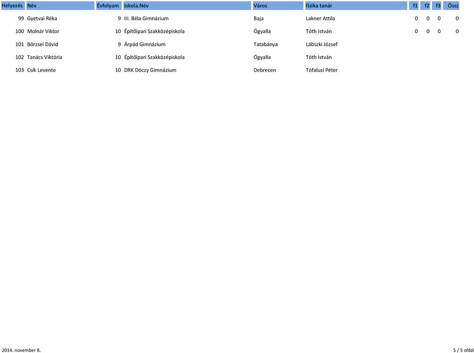 István 11 Börzsei Dávid 9 Árpád Gimnázium Tatabánya Lábszki József 1 Tanács Viktória 1