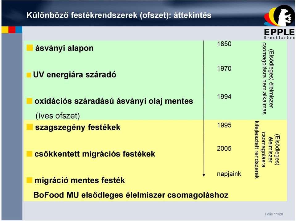 festék 1850 1970 1994 1995 2005 napjaink (Elsődleges) élelmiszer csomagolásra nem alkalmas (Elsődleges)