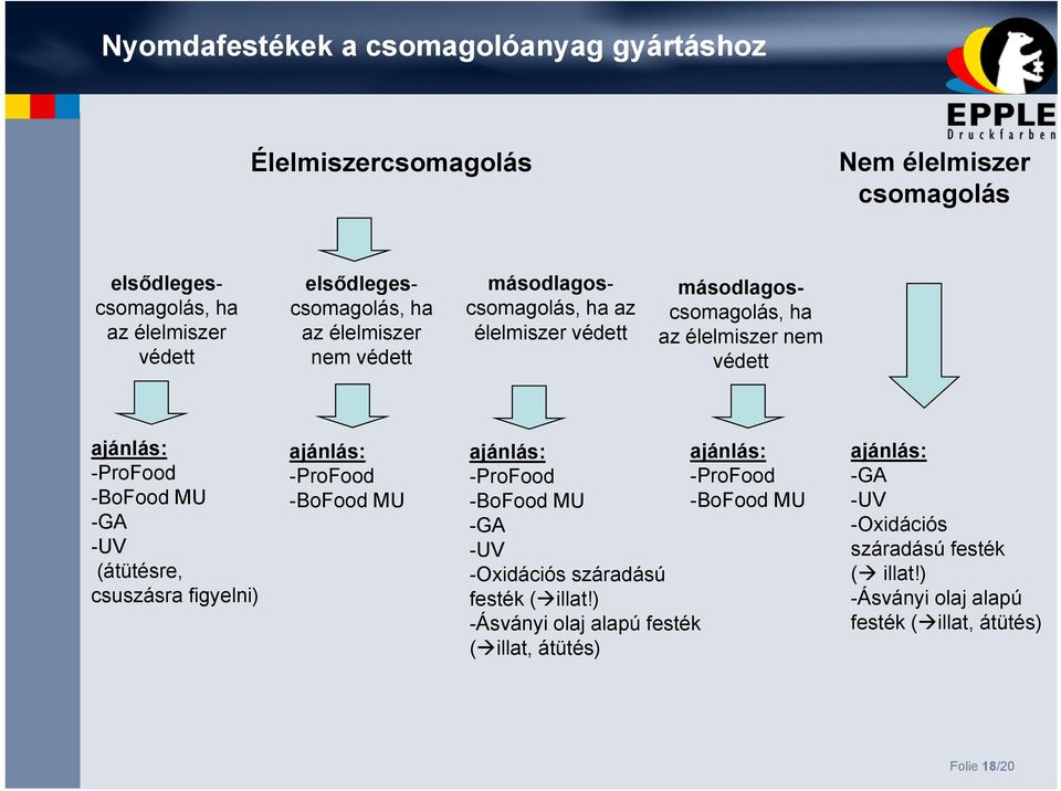 -UV (átütésre, csuszásra figyelni) ajánlás: -ProFood -BoFood MU ajánlás: ajánlás: -ProFood -ProFood -BoFood MU -BoFood MU -GA -UV -Oxidációs száradású festék (