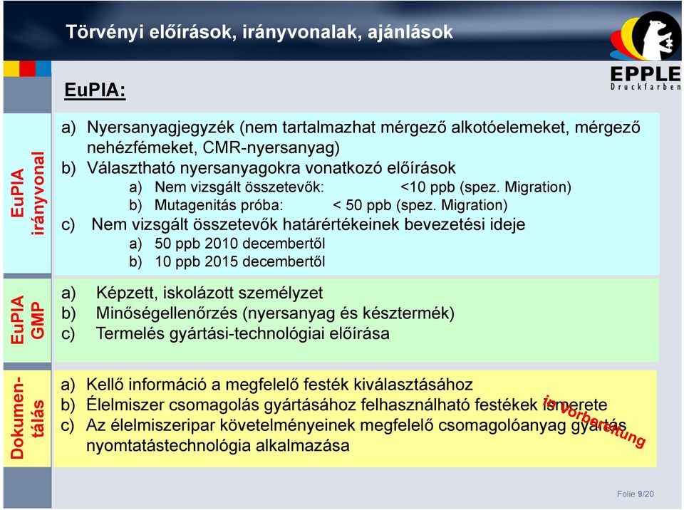 Migration) c) Nem vizsgált összetevők határértékeinek bevezetési ideje a) 50 ppb 2010 decembertől b) 10 ppb 2015 decembertől a) Képzett, iskolázott személyzet b) Minőségellenőrzés (nyersanyag és