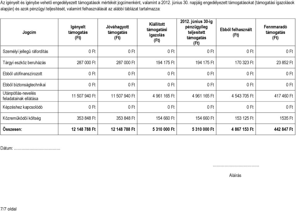 június 30-ig pénzügyileg teljesített Ebből felhasznált Fennmaradó Személyi jellegű ráfordítás 0 Ft 0 Ft 0 Ft 0 Ft 0 Ft 0 Ft Tárgyi eszköz beruházás 287 000 Ft 287 000 Ft 194 175 Ft 194 175 Ft 170 323