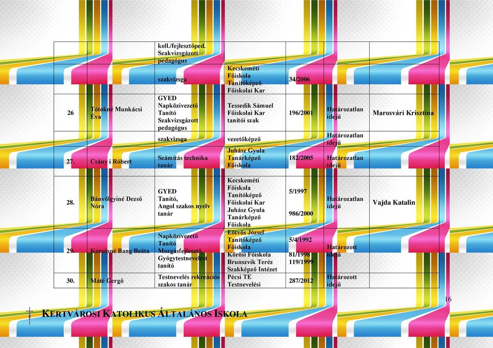 vezetőképző Juhász Gyula Tanárképző 34/2006 196/2001 182/2005 Marosvári Krisztina 28. Bánvölgyiné Dezső Nóra 29. Korsósné Bang Beáta 30.