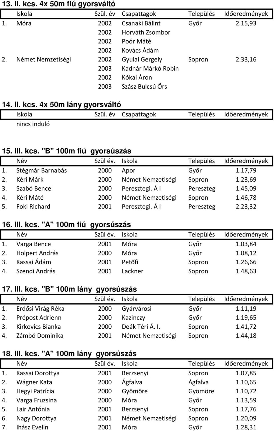 év Csapattagok Település Időeredmények 15. III. kcs. "B" 100m fiú gyorsúszás 1. Stégmár Barnabás 2000 Apor Győr 1.17,79 2. Kéri Márk 2000 Német Nemzetiségi Sopron 1.23,69 3.