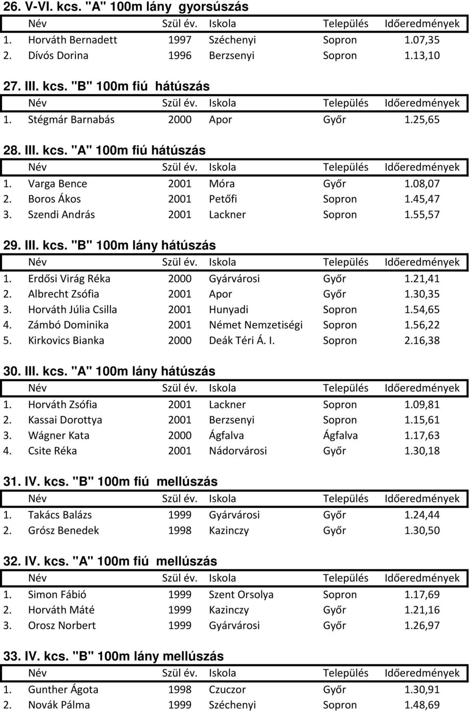 55,57 29. III. kcs. "B" 100m lány hátúszás 1. Erdősi Virág Réka 2000 Gyárvárosi Győr 1.21,41 2. Albrecht Zsófia 2001 Apor Győr 1.30,35 3. Horváth Júlia Csilla 2001 Hunyadi Sopron 1.54,65 4.