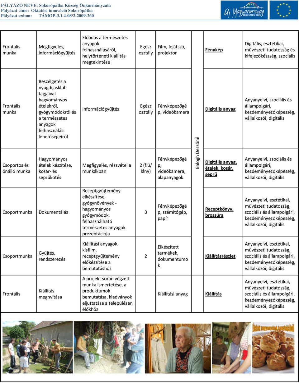 anyagok felhasználási lehetőségeiről Hagyományos ételek készítése, kosár- és seprűkötés Információgyűjtés Megfigyelés, részvétel a munkákban Egész osztály 2 (fiú/ lány) Fényképezőgé p, videókamera