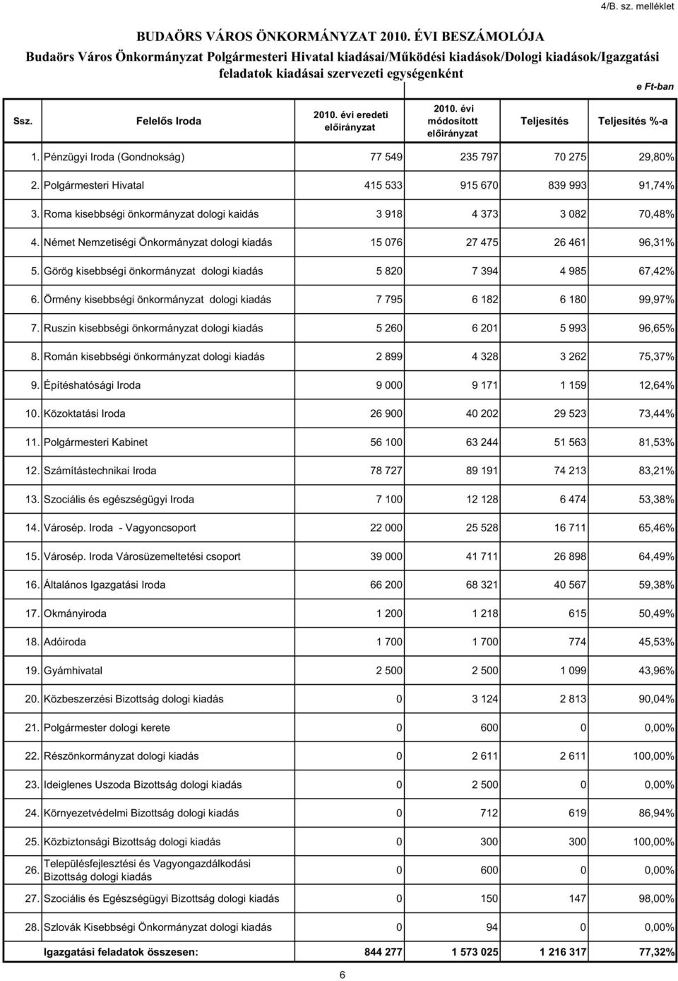 évi eredeti 2010. évi %-a 1. Pénzügyi Iroda (Gondnokság) 77 549 235 797 70 275 29,80% 2. Polgármesteri Hivatal 415 533 915 670 839 993 91,74% 3.