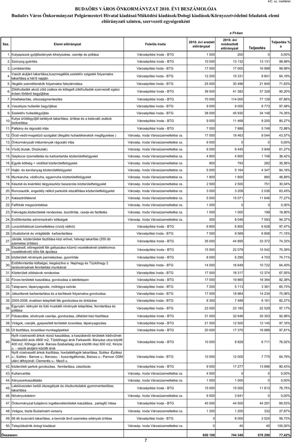 Elemi Felel s iroda 2010. évi eredeti e Ft-ban 2010. évi %- a 1. Kutyapiszok gy jt edények kihelyezése, cseréje és pótlása Városépítési Iroda - BTG 1 500 200 0 0,00% 2.