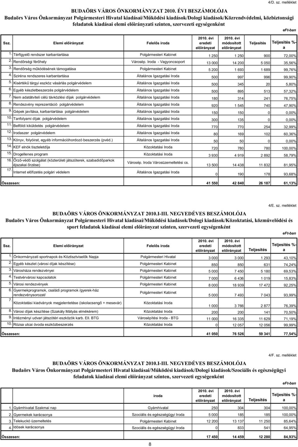 eft-ban Ssz. Elemi Felel s iroda 2010. évi eredeti 2010. évi %- a 1. Térfigyel rendszer karbantartása Polgármesteri Kabinet 1 250 1 250 900 72,00% 2. Rend rségi fér hely Városép.