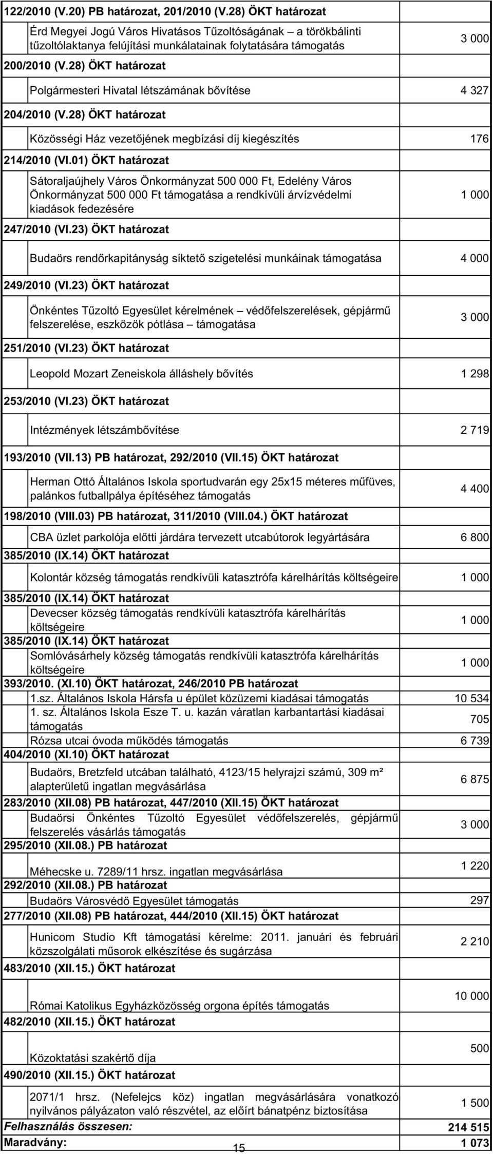 01) ÖKT határozat Sátoraljaújhely Város Önkormányzat 500 000 Ft, Edelény Város Önkormányzat 500 000 Ft támogatása a rendkívüli árvízvédelmi kiadások fedezésére 247/2010 (VI.