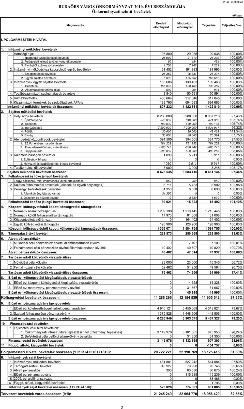 Bírságból származó bevételek 1 750 7 262 7 262 100,00% 2. Intézményi m ködéshez kapcsolódó egyéb bevételek 31 452 191 993 191 993 100,00% 1. Szolgáltatások bevétele 25 360 26 331 26 331 100,00% 2.