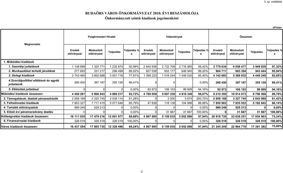 M ködési kiadások 1. Személyi juttatások 1 138 698 1 325 771 1 232 874 92,99% 2 640 936 2 732 706 2 716 965 99,42% 3 779 634 4 058 477 3 949 839 97,32% 2.