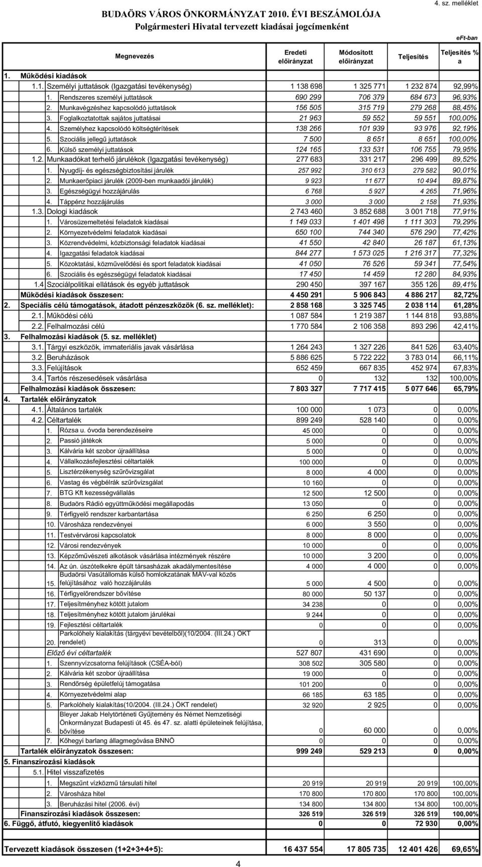 Foglalkoztatottak sajátos juttatásai 21 963 59 552 59 551 100,00% 4. Személyhez kapcsolódó költségtérítések 138 266 101 939 93 976 92,19% 5. Szociális jelleg juttatások 7 500 8 651 8 651 100,00% 6.