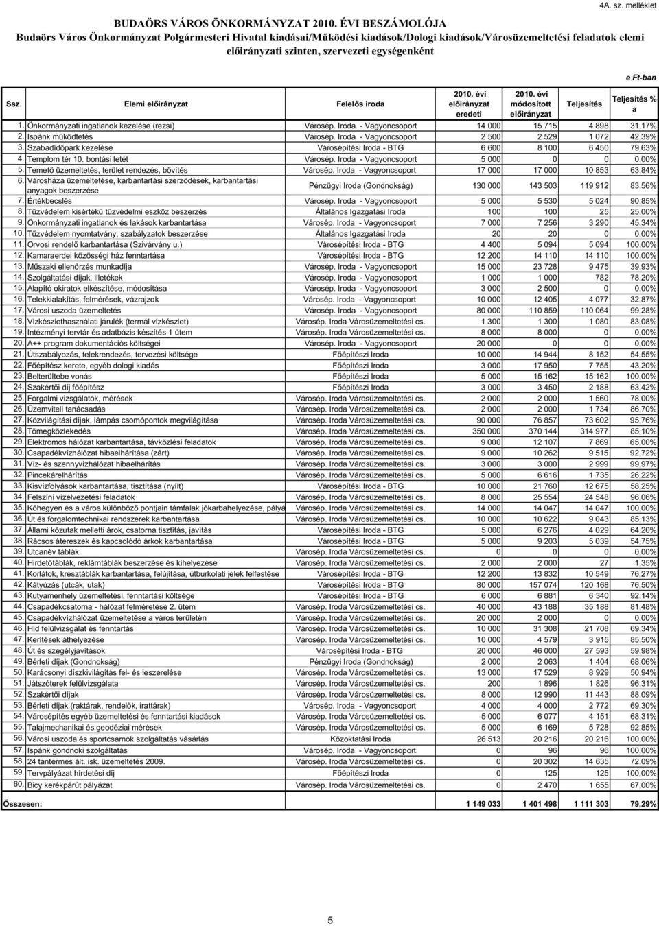 Elemi Felel s iroda 2010. évi eredeti 2010. évi e Ft-ban %- a 1. Önkormányzati ingatlanok kezelése (rezsi) Városép. Iroda - Vagyoncsoport 14 000 15 715 4 898 31,17% 2. Ispánk m ködtetés Városép.