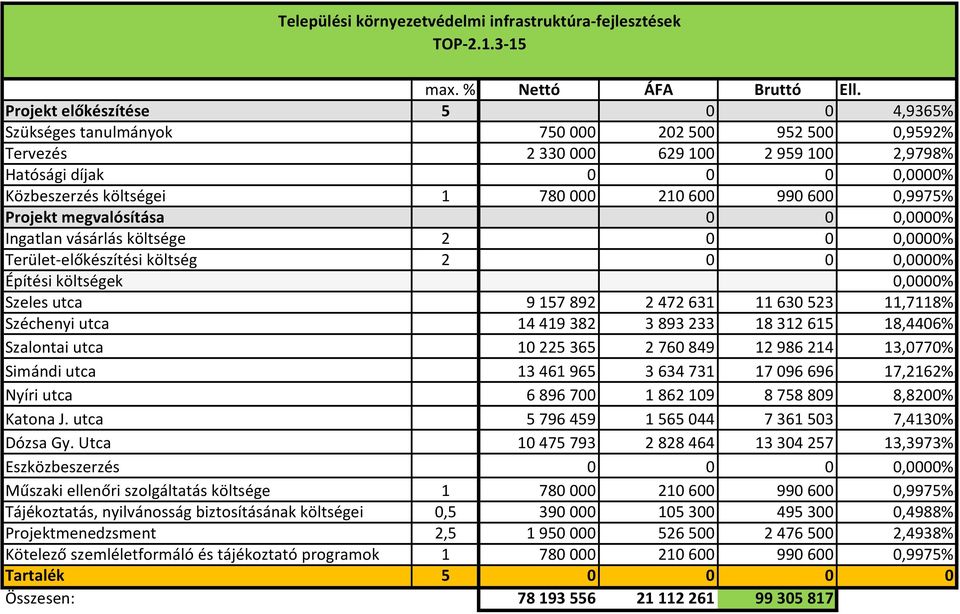 600 990 600 0,9975% Projekt megvalósítása 0 0 0,0000% Ingatlan vásárlás költsége 2 0 0 0,0000% Terület-előkészítési költség 2 0 0 0,0000% Építési költségek 0,0000% Szeles utca 9 157 892 2 472 631 11