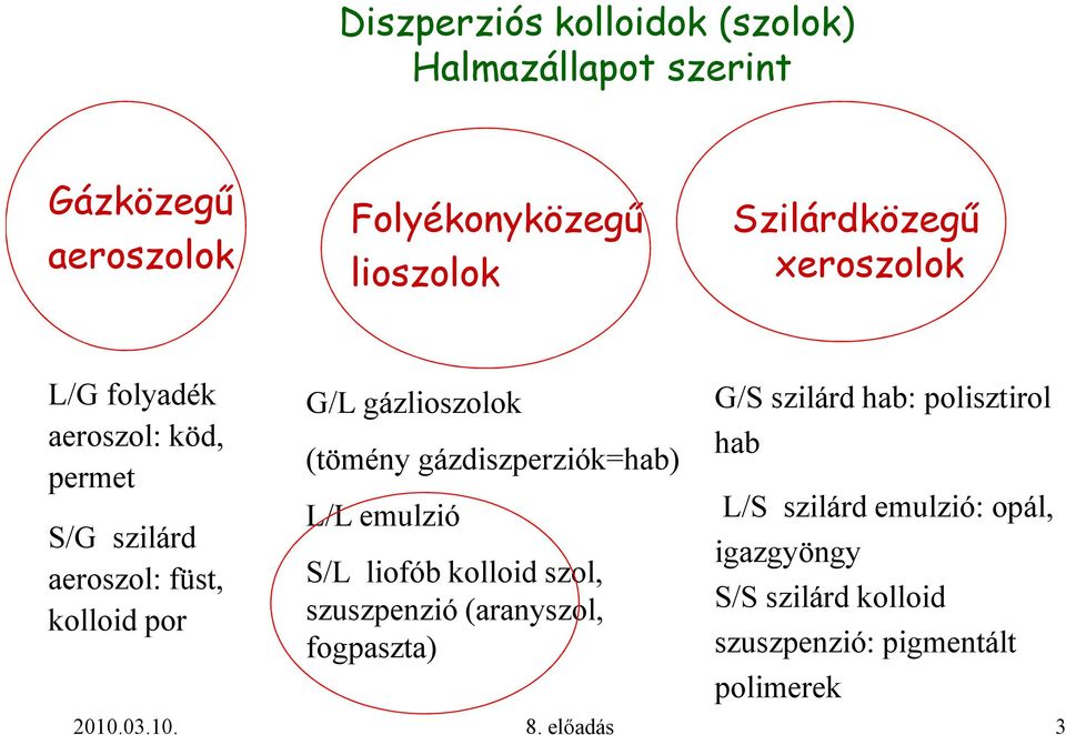 gázdiszperziók=hab) L/L emulzió S/L liofób kolloid szol, szuszpenzió (aranyszol, fogpaszta) G/S szilárd hab: