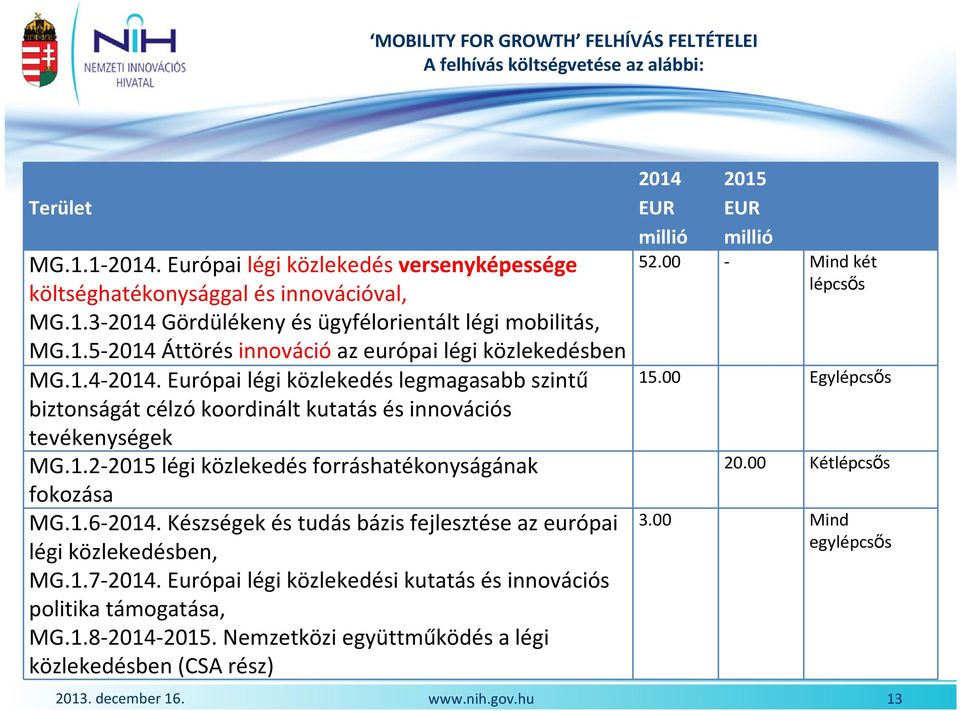 1.6-2014. Készségek és tudás bázis fejlesztése az európai légi közlekedésben, MG.1.7-2014. Európai légi közlekedési kutatás és innovációs politika támogatása, MG.1.8-2014-2015.