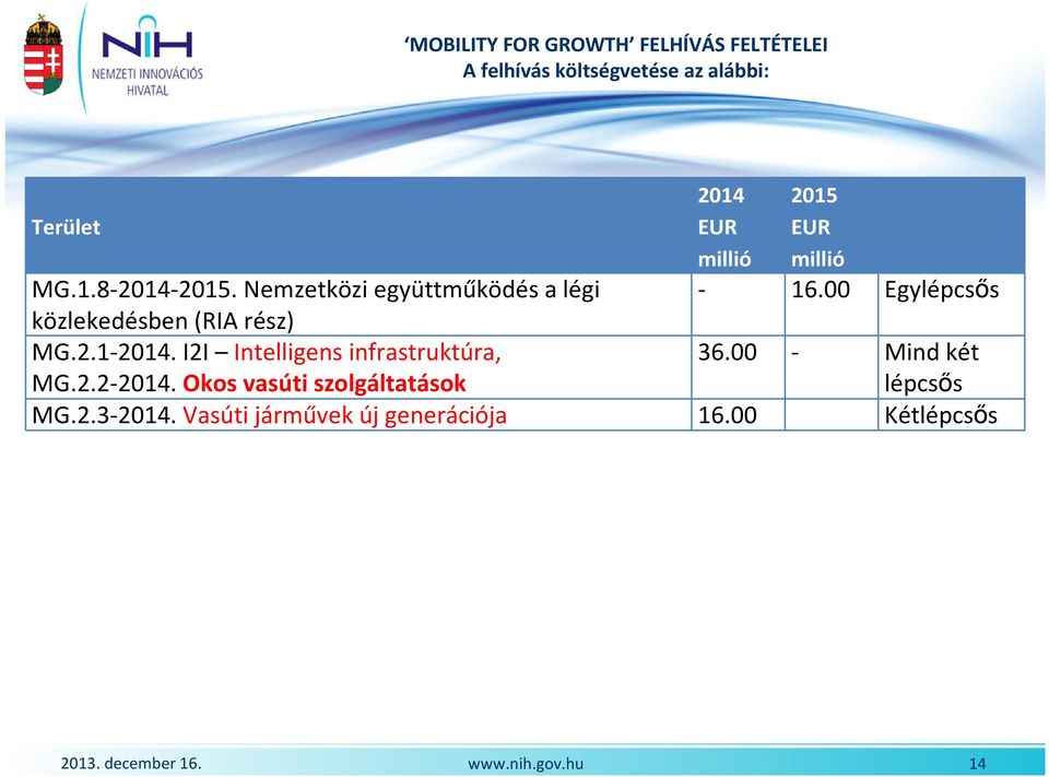 00 Egylépcsıs közlekedésben(ria rész) MG.2.1-2014. I2I Intelligens infrastruktúra, MG.2.2-2014.