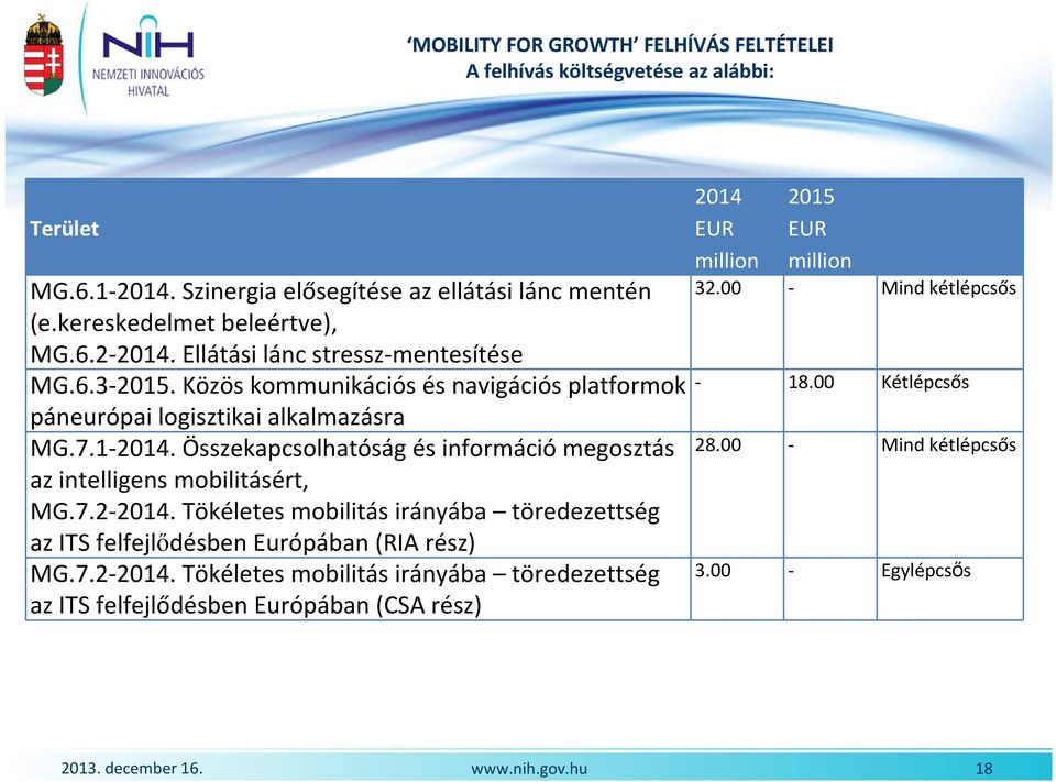 Összekapcsolhatóság és információmegosztás az intelligens mobilitásért, MG.7.2-2014.