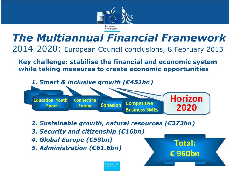 Smart & inclusive growth ( 451bn) Education, Youth, Sport Connecting Europe Cohesion Competitive Business SMEs Horizon 2020 2.