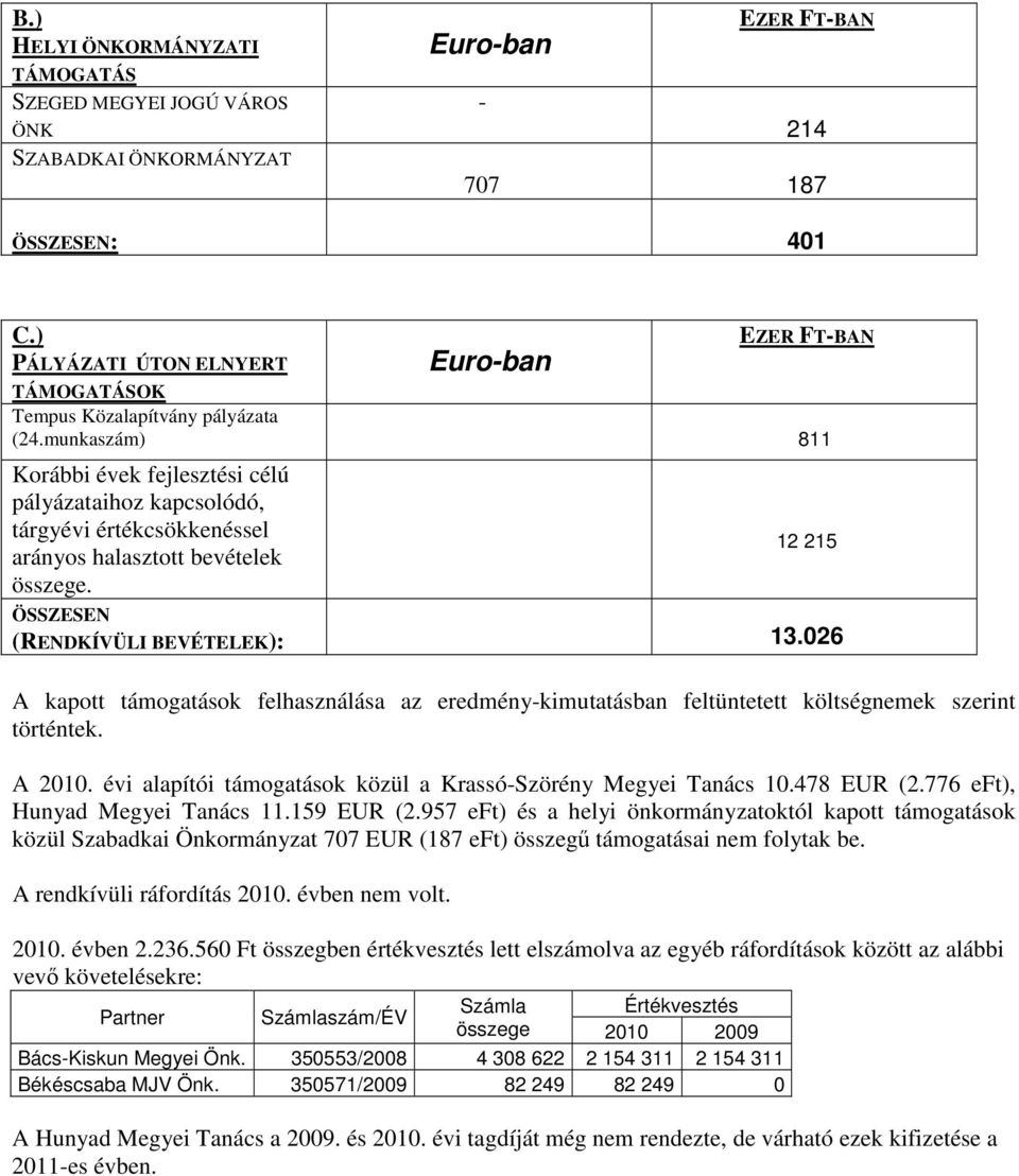 munkaszám) 811 Korábbi évek fejlesztési célú pályázataihoz kapcsolódó, tárgyévi értékcsökkenéssel arányos halasztott bevételek összege. 12 215 ÖSSZESEN (RENDKÍVÜLI BEVÉTELEK): 13.