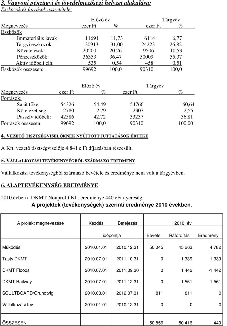 535 0,54 458 0,51 Eszközök összesen: 99692 100,0 90310 100,0 Megnevezés ezer Ft % ezer Ft % Források: Saját tőke: 54326 54,49 54766 60,64 Kötelezettség.