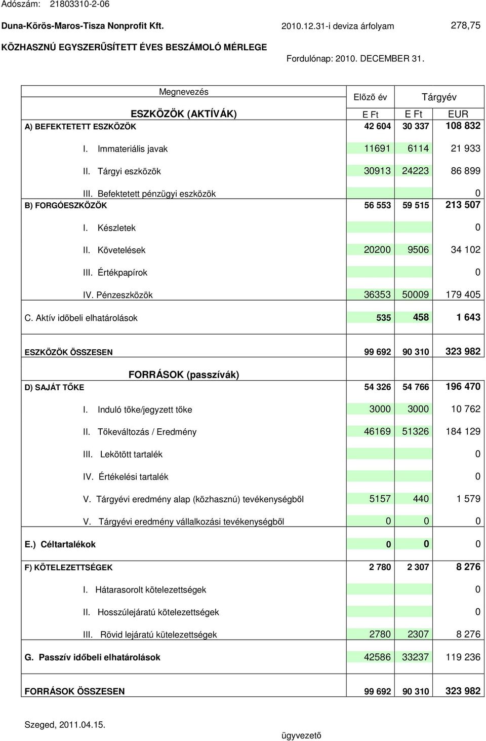 Befektetett pénzügyi eszközök 0 B) FORGÓESZKÖZÖK 56 553 59 515 213 507 I. Készletek 0 II. Követelések 20200 9506 34 102 III. Értékpapírok 0 IV. Pénzeszközök 36353 50009 179 405 C.