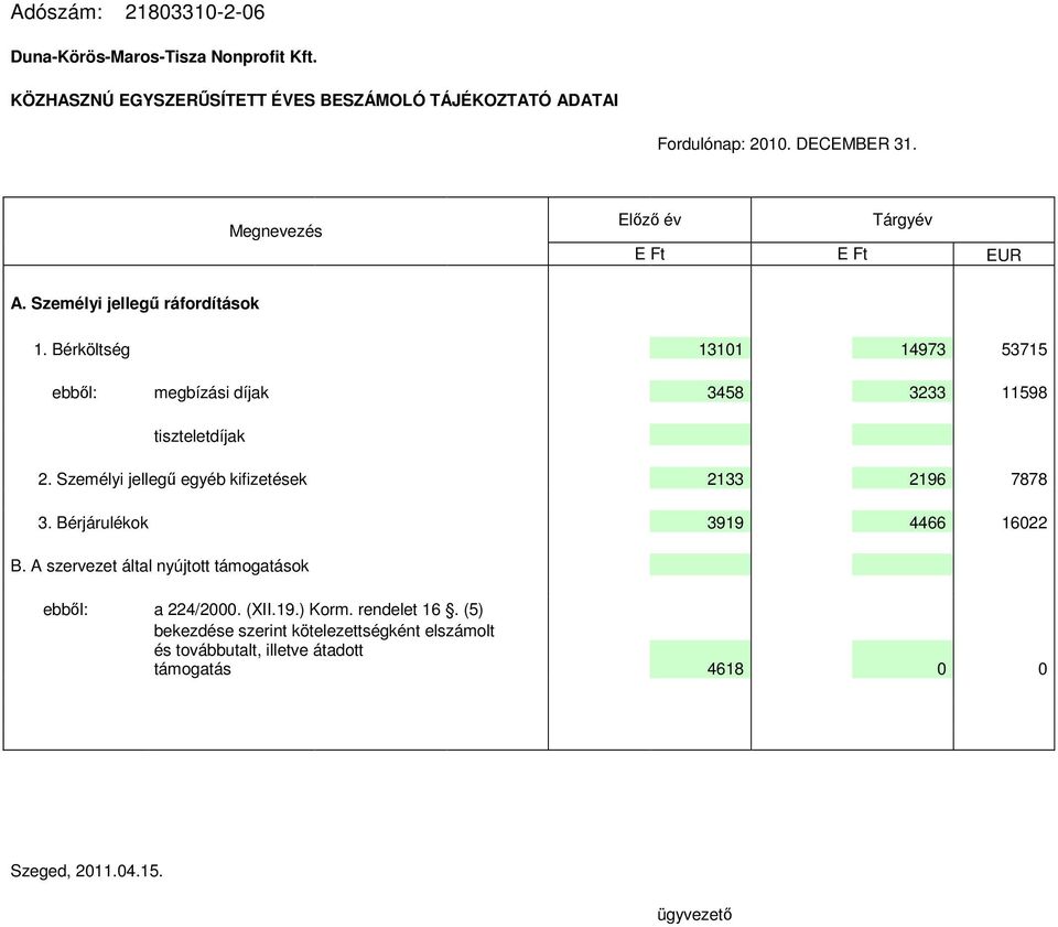 Személyi jellegű egyéb kifizetések 2133 2196 7878 3. Bérjárulékok 3919 4466 16022 B. A szervezet által nyújtott támogatások ebből: a 224/2000. (XII.