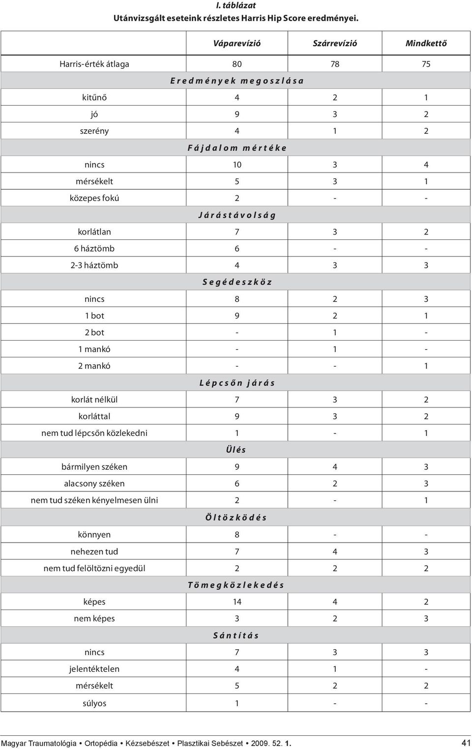 korlátlan 7 3 2 6 háztömb 6 - - 2-3 háztömb 4 3 3 Segédeszköz nincs 8 2 3 1 bot 9 2 1 2 bot - 1-1 mankó - 1-2 mankó - - 1 Lépcsőn járás korlát nélkül 7 3 2 korláttal 9 3 2 nem tud lépcsőn közlekedni