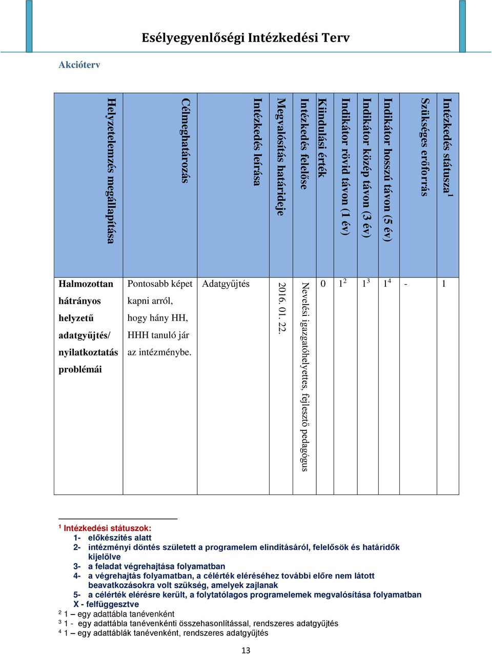 Esélyegyenlőségi Intézkedési Terv Akcióterv Intézkedés státusza 1 Halmozottan Pontosabb képet Adatgyűjtés 0 1 2 1 3 1 4-1 hátrányos kapni arról, helyzetű hogy hány HH, adatgyűjtés/ HHH tanuló jár