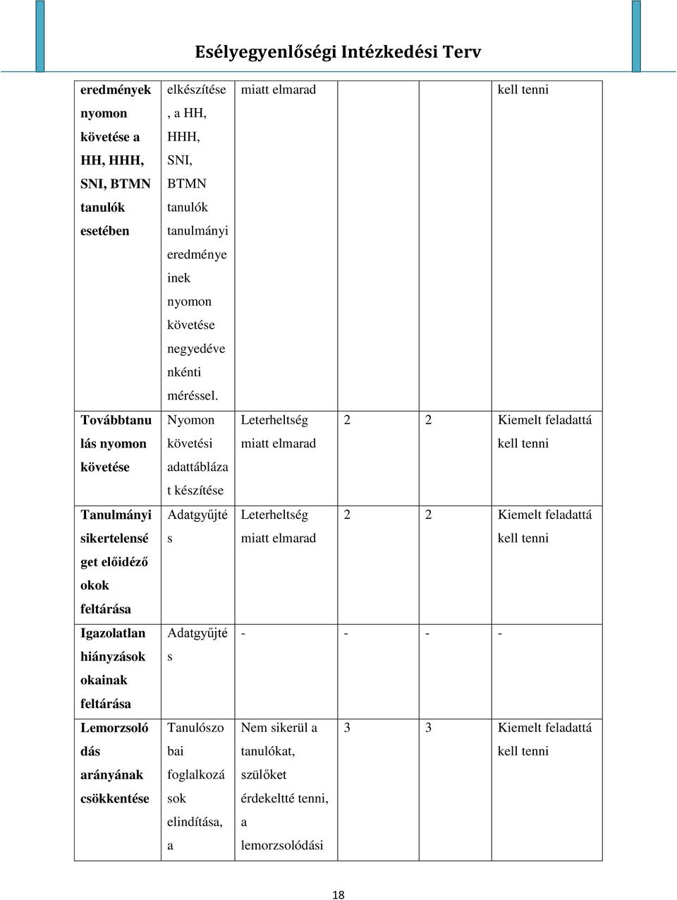 Nyomon követési adattábláza t készítése Adatgyűjté s Adatgyűjté s Tanulószo bai foglalkozá sok elindítása, a miatt elmarad kell tenni Leterheltség 2 2 Kiemelt feladattá miatt