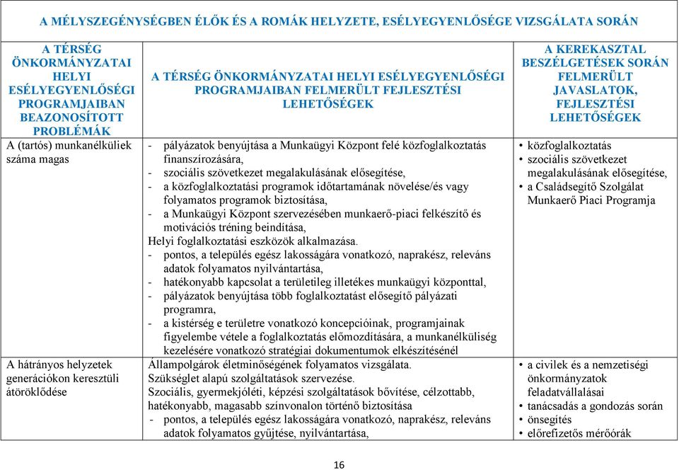 Központ felé közfoglalkoztatás finanszírozására, - szociális szövetkezet megalakulásának elősegítése, - a közfoglalkoztatási programok időtartamának növelése/és vagy folyamatos programok biztosítása,