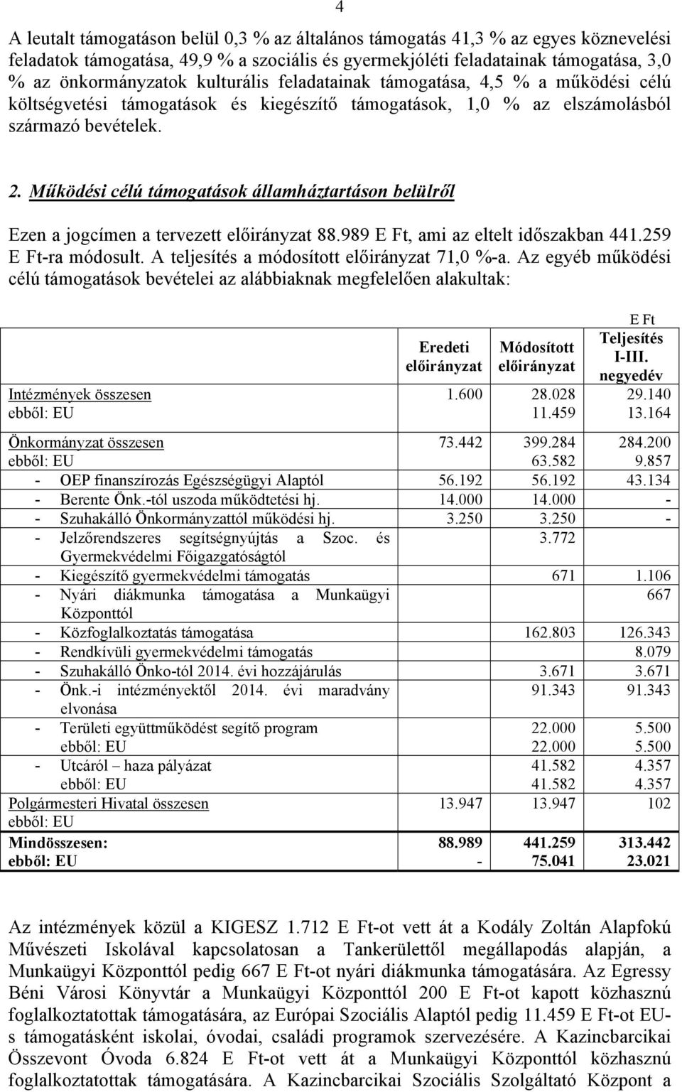 Működési célú támogatások államháztartáson belülről Ezen a jogcímen a tervezett 88.989 E Ft, ami az eltelt időszakban 441.259 E Ft-ra módosult. A teljesítés a módosított 71,0 %-a.