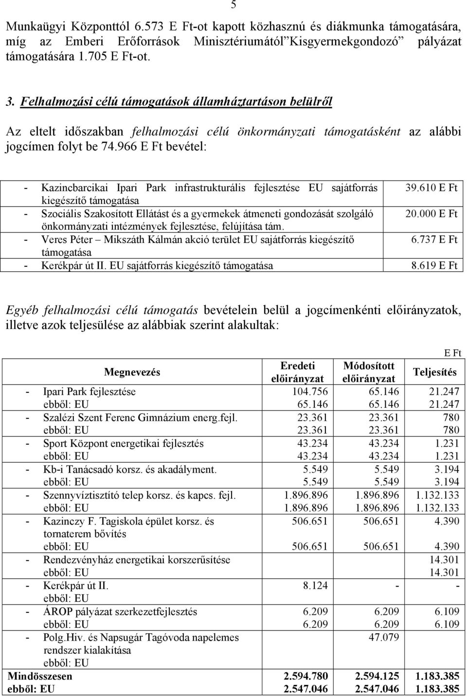 966 E Ft bevétel: - Kazincbarcikai Ipari Park infrastrukturális fejlesztése EU sajátforrás 39.