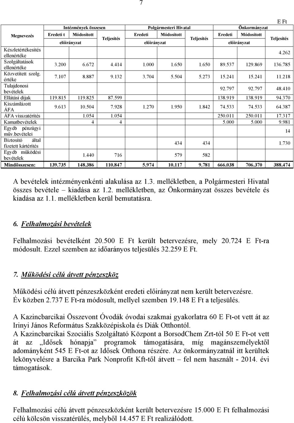 797 92.797 48.410 Ellátási díjak 119.815 119.825 87.599 138.919 138.919 94.370 Kiszámlázott ÁFA 9.613 10.504 7.928 1.270 1.950 1.842 74.533 74.533 64.387 ÁFA visszatérítés 1.054 1.054 250.011 250.